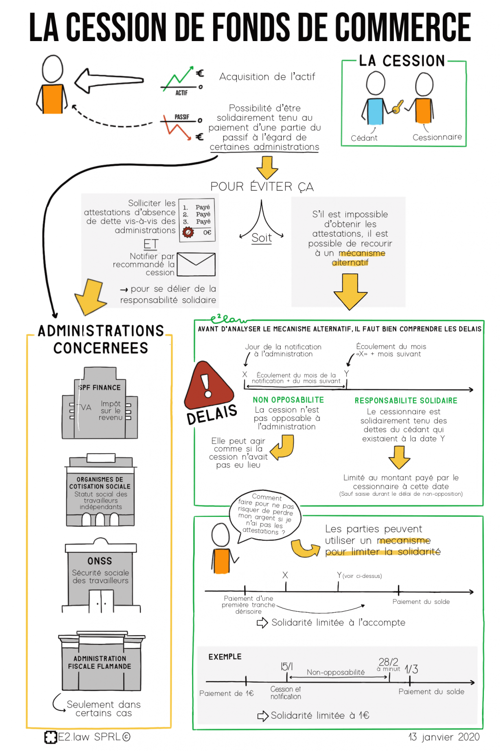 La Cession De Fonds De Commerce E Law